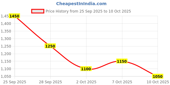amazon.in securezone fire Extinguisher 2KG Map 50 Price History Graph from 25 Sep 2025 to 10 Oct 2025