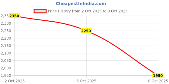 amazon.in Securezone Type ABC Powder Based 4KG Fire Extinguisher Price History Graph from 2 Oct 2025 to 8 Oct 2025