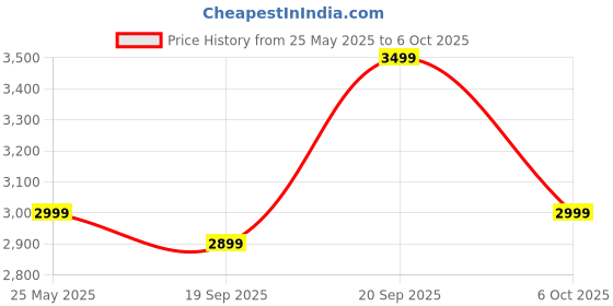 amazon.in securinnov 5+5 MP Dual Lens Dual Screen Wireless PTZ Live Monitoring CCTV Camera Color Mode Motion Detection Alert Two-Way Audio Indoor Outdoor Security Camera (1103) Price History Graph from 25 May 2025 to 6 Oct 2025
