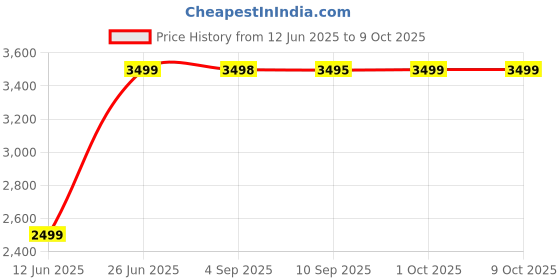 amazon.in securinnov HD Plus Non WiFi 1080P Specs Camera Optical | Video & Audio Recorder with 1.5Hours Battery Backup | Portable Indoor & Outdoor Security | Small Surveillance Camera (Glass Camera) Price History Graph from 12 Jun 2025 to 9 Oct 2025