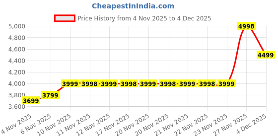 amazon.in securinnov Securities Camera Charger WiFi Camera HD 1080P Security Cameras, Night Vision, USB Plug Cams Adapter Motion Detection from Anywhere (Dual USB Charger) Price History Graph from 4 Nov 2025 to 4 Dec 2025