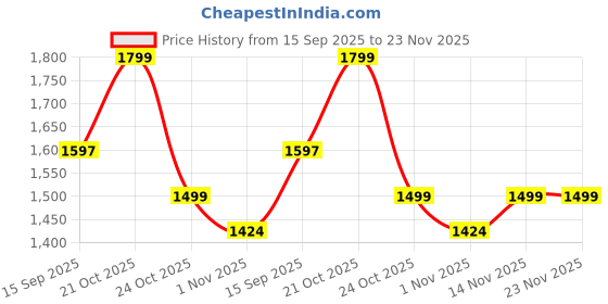 amazon.in securinnov V380 PRO WiFi CCTV Security Camera for Home Outdoor High HD Focus Magnet Mini Magnetic Live Stream IP Wireless 1080P Camera for Home Offices Security (New Magnet) Price History Graph from 15 Sep 2025 to 22 Nov 2025