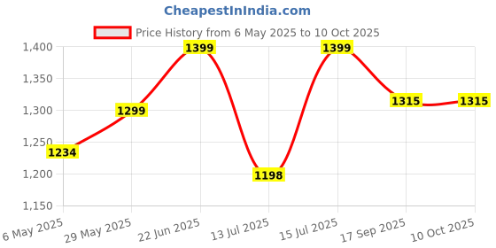 amazon.in securinnov Wi-Fi Surveillance Flexible Neck Wireless Security Camera 1080P Watch Live View, Wireless Indoor/Outdoor Home Office with Motion Detection (Flexible Camera) securinnov Price History Graph from 6 May 2025 to 8 Oct 2025