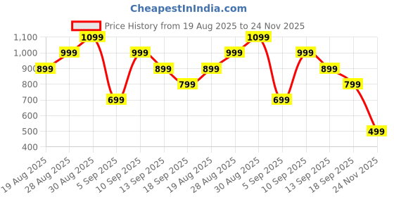amazon.in securinnov WiFi Camera 360° Security Camera for Home Outdoor High HD Magnet Mini WiFi Magnetic Live Stream Night Vision IP Wireless 1080P Audio Video CCTV (Magnet) Price History Graph from 19 Aug 2025 to 24 Nov 2025