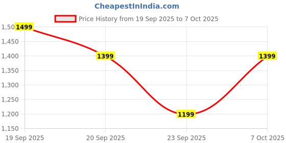 amazon.in securinnov Wireless Indoor Smart Home Security 1080p CCTV Camera 24x7 Continuous Recording with Motion Sensor & Auto Tracking Smart Motion Detection and Alarm, CCTV Camera (IP Camera) Price History Graph from 19 Sep 2025 to 7 Oct 2025