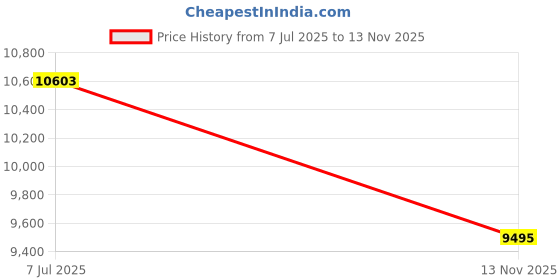 amazon.in Securised Wall Mounted Key Box with Digital Code & Emergency Keys, Large Key Safe Box XL Size Outdoor Key Safe for Home, Office, Factory, Garages (Black) Price History Graph from 7 Jul 2025 to 13 Nov 2025