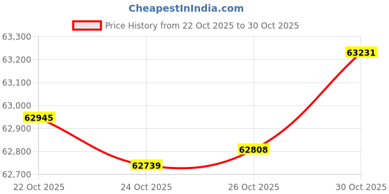 amazon.in Securitron M32BD 600 Lbs. Holding Force Magnalock w/ Magnetic Bond... M32BD Price History Graph from 22 Oct 2025 to 30 Oct 2025