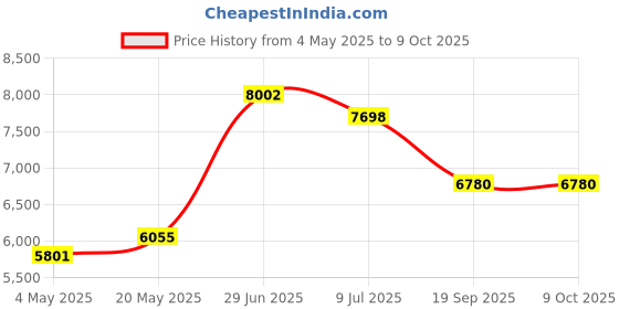 amazon.in Security Box Compatible with Bushnell Impulse 119900A 19900V Trail Cameras Price History Graph from 4 May 2025 to 8 Oct 2025