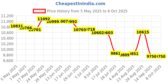 amazon.in Security Box for Bushnell Trophy Cam for Standard IR Cameras Price History Graph from 5 May 2025 to 7 Oct 2025