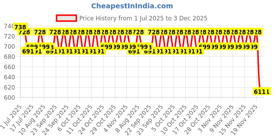 amazon.in Security Camera Mount Bracelet, 7.8-15.7 Inches Telescopic Wall Mount, Aluminum Alloy Dome Camera Mount Universal Camera Wall Mounting Bracket for CCTV Security Camera/IP Camera Price History Graph from 1 Jul 2025 to 2 Dec 2025