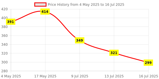amazon.in Security Camera Mount Bracket, Wall Mount for Dome-Shaped Security Camera, Ceiling Screw Mounting Bracket for Security Dome Camera Mounting Turret Eyeball Camera Wall Mount Price History Graph from 4 May 2025 to 16 Jul 2025