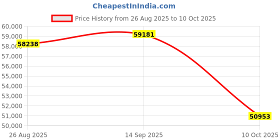 amazon.in Security Cameras Outdoor Wireless, 4 Cam-Kit, No Subscription, Home Security Cameras System, 360° Pan & Tilt, 2K Color Night Vision, Auto Tracking Price History Graph from 26 Aug 2025 to 10 Oct 2025