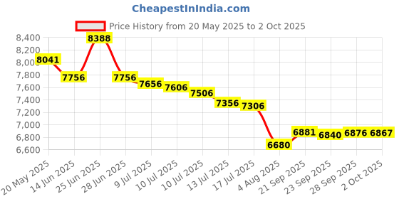 amazon.in Security Cameras Wireless Outdoor Solar: 2K WiFi Camera for Home Security System - Battery Powered Cam IP66 Waterproof Motion Sensor - Camaras de Seguridad para Casa Inalambricas Price History Graph from 20 May 2025 to 2 Oct 2025