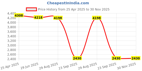 amazon.in Security CCTV False Outdoor Camera Imitation Fake Dummy Decoy Camera waterproof with 25pcs IR LED light Price History Graph from 25 Apr 2025 to 30 Nov 2025