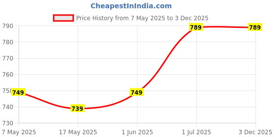 amazon.in Security for Home Indoor High HD Focus Mini WiFi Magnetic Live Stream IP Wireless 1080P Audio Video CCTV Camera Price History Graph from 7 May 2025 to 2 Dec 2025