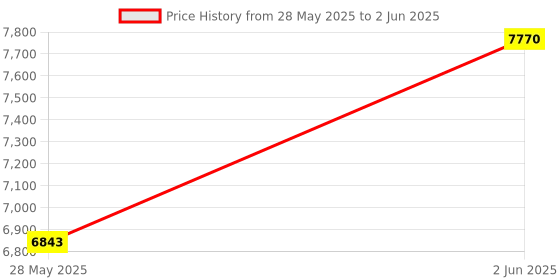 amazon.in gtpartes Security Gateway Bypass Cable Compatible with 2018+ Dodge Cummins RAM HD gtpartes Price History Graph from 28 May 2025 to 2 Jun 2025