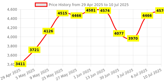 amazon.in Security Key - U2F and FIDO2, USB A, Two Factor Authenticator with Bluetooth, Multi-Layered Authentication Protection HOTP U2F Compatible Windows, MacOS, Gmail, Linux - Black Price History Graph from 29 Apr 2025 to 10 Jul 2025