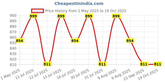 amazon.in Security Person Home Guard Uniform With Cap And Whistle Complete Dress For Adult Price History Graph from 1 May 2025 to 18 Oct 2025