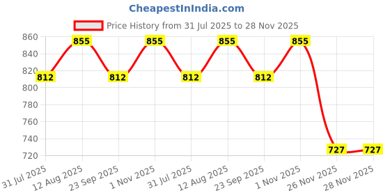amazon.in kkalakriti Security Person Home Guard Uniform With Cap And Whistle Complete Dress For Adult kkalakriti Price History Graph from 31 Jul 2025 to 27 Nov 2025