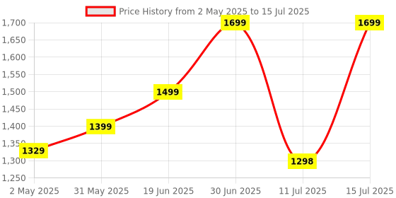 amazon.in generic SECURNNOV HD High-Definition, CCTV Security System Home & Office, Magnet Camera WiFi connectivity Enabling Live Streaming it Provides and Records in 1080P, with Audio and Video Camera (Mini Magnet) generic Price History Graph from 2 May 2025 to 15 Jul 2025