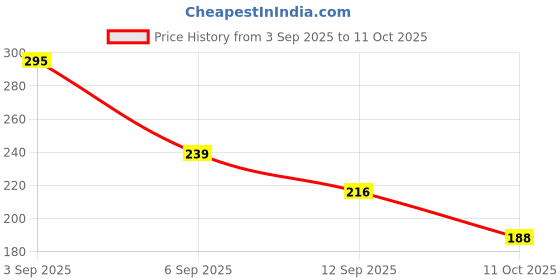 amazon.in Sedell Lip Gloss Baby Peach (Matte) Price History Graph from 3 Sep 2025 to 11 Oct 2025