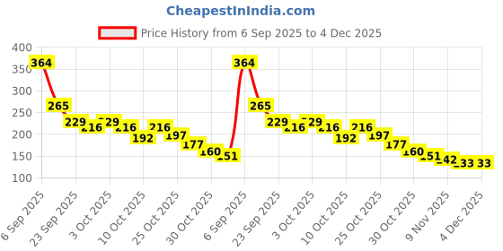 amazon.in Sedell Lip Gloss Baby Peach (Matte) Price History Graph from 6 Sep 2025 to 4 Dec 2025