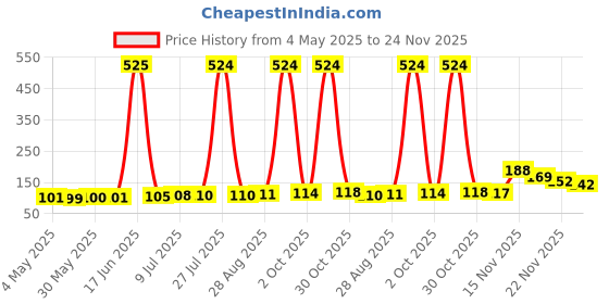 amazon.in Sedell Lip Gloss Brown (Matte) Price History Graph from 4 May 2025 to 24 Nov 2025
