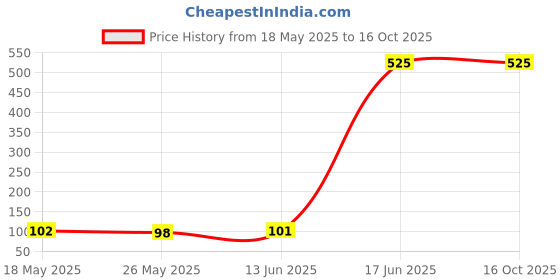 amazon.in Sedell Lip Gloss Brown (Matte) Price History Graph from 18 May 2025 to 16 Oct 2025