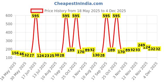 amazon.in Sedell Lip Gloss Brown (Matte) Price History Graph from 18 May 2025 to 4 Dec 2025