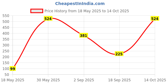 amazon.in Sedell Lip Gloss Brown (Matte) Price History Graph from 18 May 2025 to 14 Oct 2025