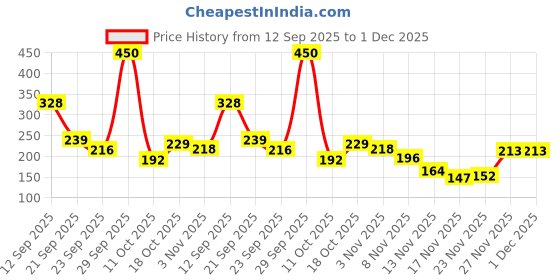 amazon.in Sedell Lip Gloss Brown (Matte) Price History Graph from 12 Sep 2025 to 30 Nov 2025