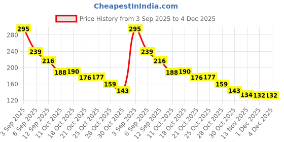 amazon.in Sedell Lip Gloss Brown (Matte) Price History Graph from 3 Sep 2025 to 4 Dec 2025