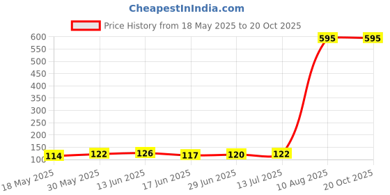 amazon.in Sedell Lip Gloss Brownish Mauve (Matte) Price History Graph from 18 May 2025 to 20 Oct 2025