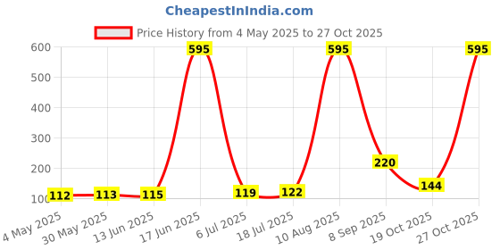 amazon.in Sedell Lip Gloss Dark Brown (Matte) Price History Graph from 4 May 2025 to 27 Oct 2025