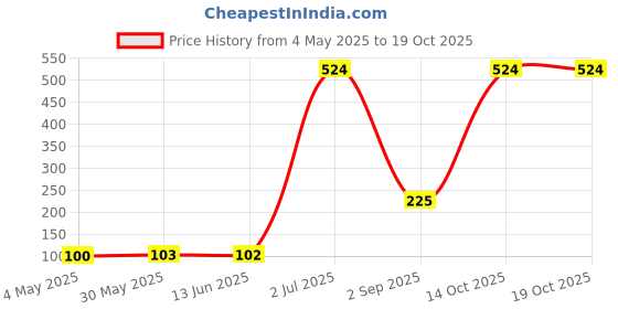 amazon.in Sedell Lip Gloss Dark Maroon (Matte) Price History Graph from 4 May 2025 to 14 Oct 2025