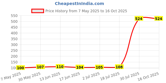 amazon.in Sedell Lip Gloss Dark Maroon (Matte) Price History Graph from 7 May 2025 to 16 Oct 2025