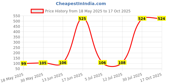 amazon.in Sedell Lip Gloss Dark Maroon (Matte) Price History Graph from 18 May 2025 to 16 Oct 2025
