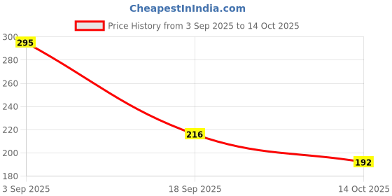 amazon.in Sedell Lip Gloss Dark Maroon (Matte) Price History Graph from 3 Sep 2025 to 14 Oct 2025