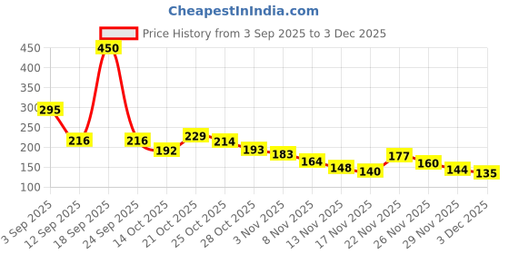 amazon.in Sedell Lip Gloss Dark Maroon (Matte) Price History Graph from 3 Sep 2025 to 3 Dec 2025