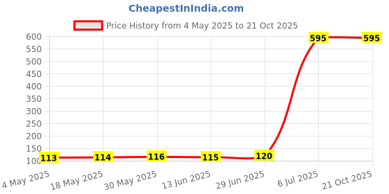 amazon.in Sedell Lip Gloss Dark Mauve (Matte) Price History Graph from 4 May 2025 to 20 Oct 2025