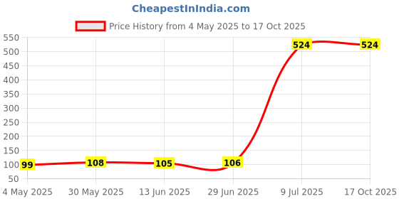 amazon.in Sedell Lip Gloss Dark Peach (Matte) Price History Graph from 4 May 2025 to 16 Oct 2025