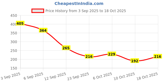 amazon.in Sedell Lip Gloss Dark Peach (Matte) Price History Graph from 3 Sep 2025 to 17 Oct 2025