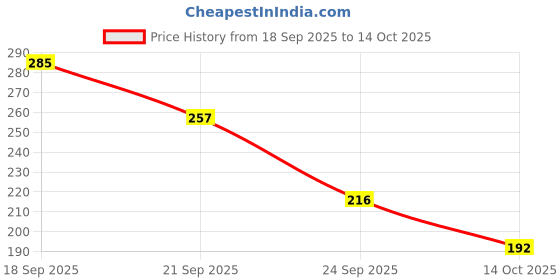 amazon.in Sedell Lip Gloss Dark Peach (Matte) Price History Graph from 18 Sep 2025 to 14 Oct 2025