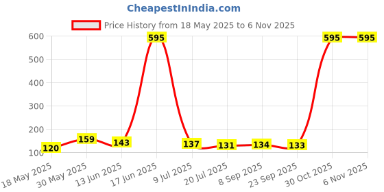 amazon.in Sedell Lip Gloss Dark Pink (Matte) Price History Graph from 18 May 2025 to 6 Nov 2025