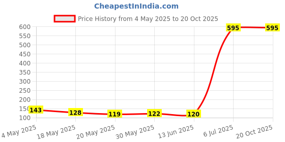 amazon.in Sedell Lip Gloss Dark Rust (Matte) Price History Graph from 4 May 2025 to 20 Oct 2025