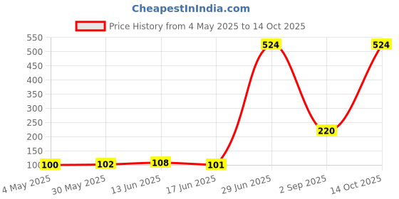 amazon.in Sedell Lip Gloss Light Maroon (Matte) Price History Graph from 4 May 2025 to 14 Oct 2025