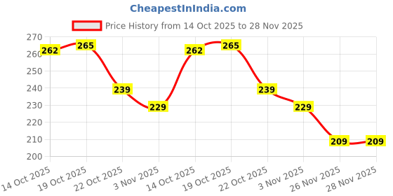 amazon.in Sedell Lip Gloss Light Maroon (Matte) Price History Graph from 14 Oct 2025 to 28 Nov 2025
