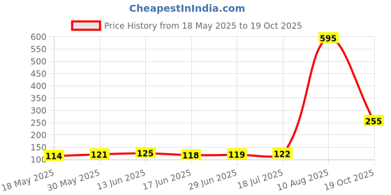 amazon.in Sedell Lip Gloss Light Mauve (Matte) Price History Graph from 18 May 2025 to 19 Oct 2025