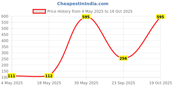 amazon.in Sedell Lip Gloss Light Pink (Matte) Price History Graph from 4 May 2025 to 19 Oct 2025