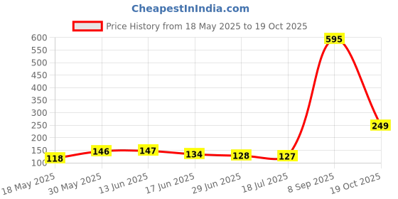 amazon.in Sedell Lip Gloss Light Rust (Matte) Price History Graph from 18 May 2025 to 19 Oct 2025